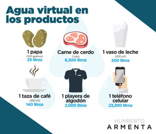Agua virtual en los productos